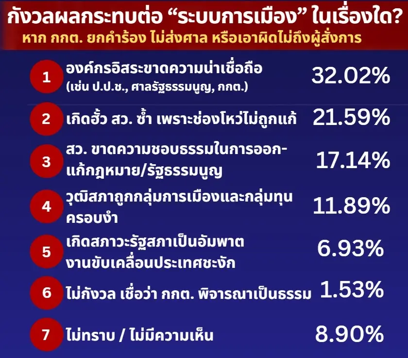 ไอเอฟดีโพล เผย ปมฮั้วสว.ทุบ 5 วิกฤตศรัทธา ขณะ “ดร.แดน” แนะ 5 ข้อหนุนกกต. ส่งศาลฯ