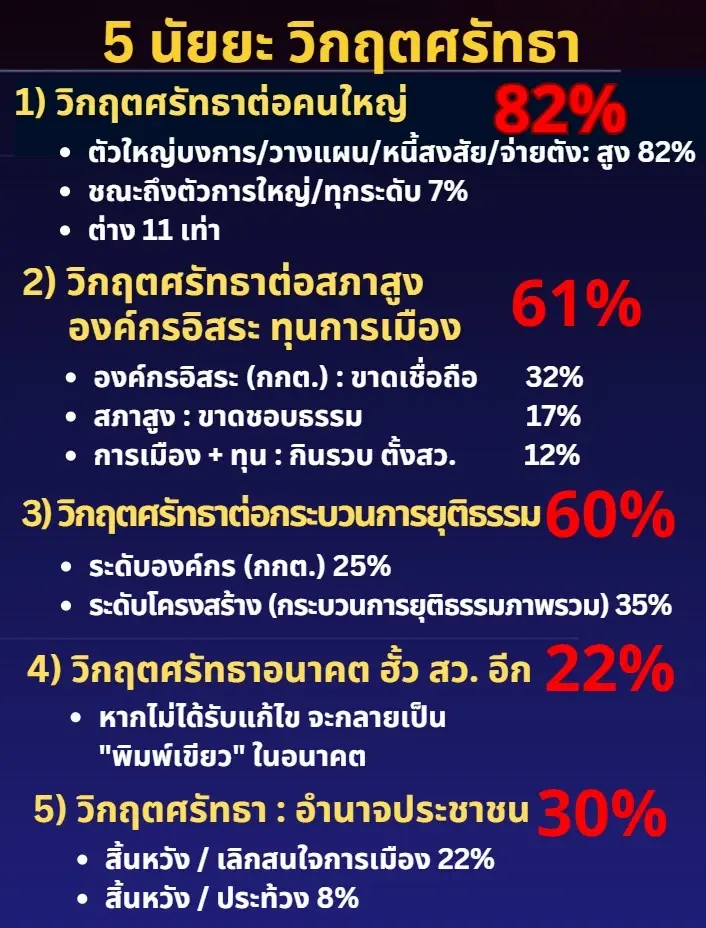 ไอเอฟดีโพล เผย ปมฮั้วสว.ทุบ 5 วิกฤตศรัทธา ขณะ “ดร.แดน” แนะ 5 ข้อหนุนกกต. ส่งศาลฯ