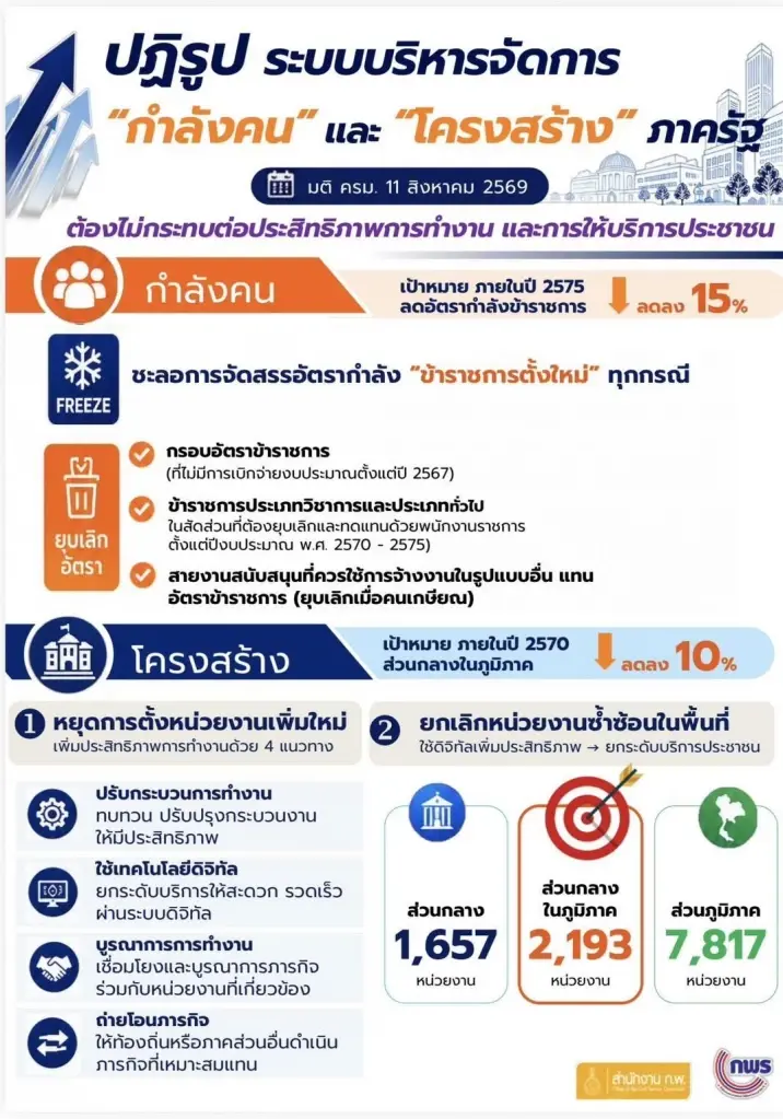 เปิดแผนปฏิรูประบบราชการ ลดข้าราชการ 15% ยุบหน่วยงานภูมิภาค