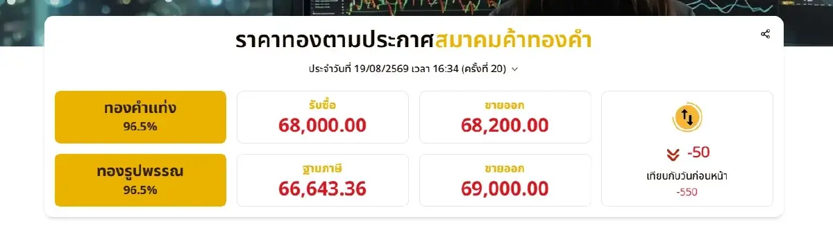 ราคาทองวันนี้ 19 ส.ค.69 เทียบกับวันก่อนหน้า -550 บาท ราคา "ทองรูปพรรณ" ขายออก 69,000 บาท