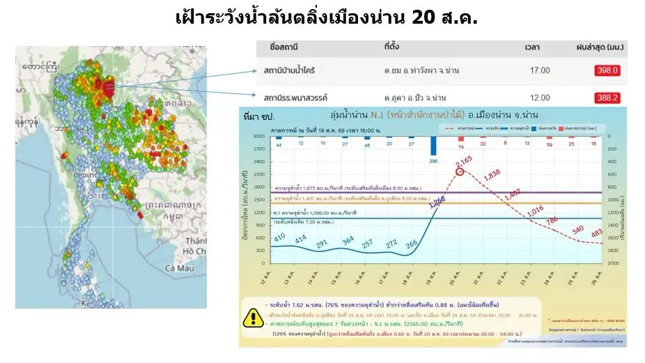 "ดร.เสรี" เตือนด่วน น่านเสี่ยงน้ำล้นตลิ่ง ชี้ปีหน้าหนักกว่าเดิม