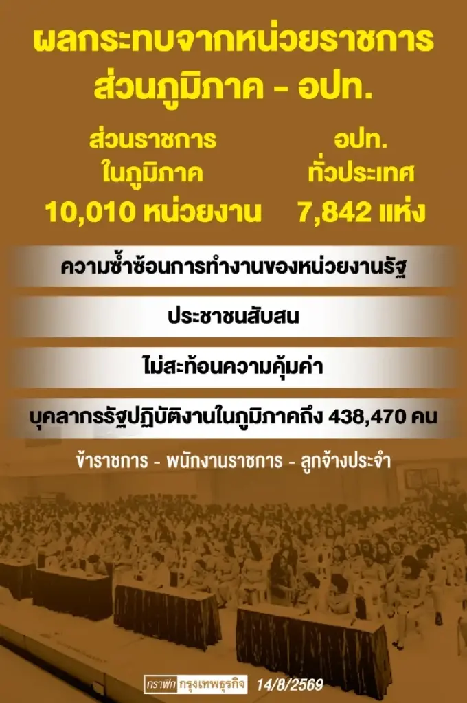 รีดไขมันครั้งใหญ่! รัฐบาลเดินหน้า ยุบ-ควบรวม “ส่วนกลางในภูมิภาค” 3,708 หน่วย