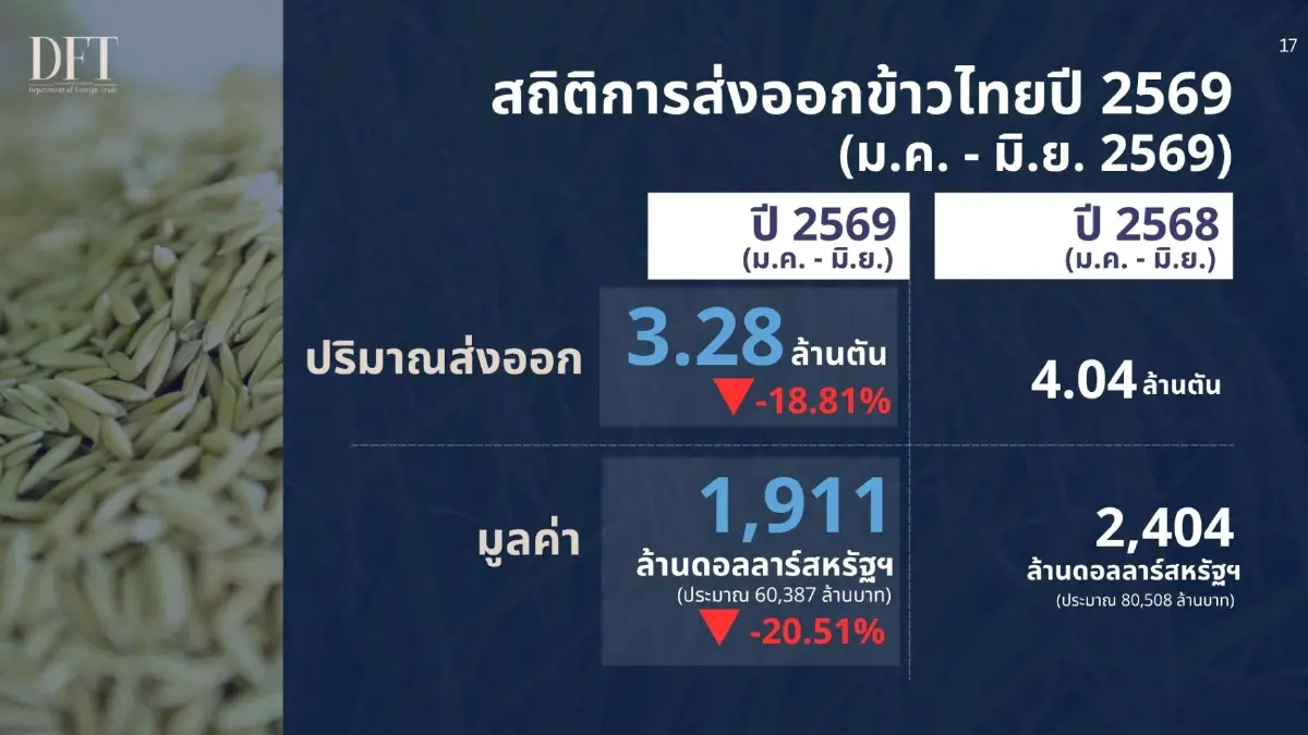 ส่งออกข้าวครึ่งปี 69 วูบ 18% เซ่นพิษสงคราม- แข่งราคาดุ พาณิชย์เร่งดันเป้าทั้งปี 7 ล้านตัน
