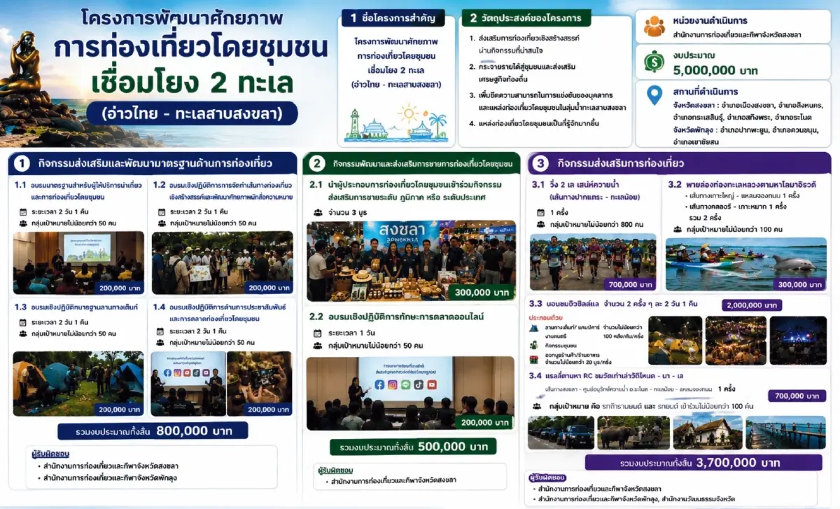 จัดเต็ม! "ครม.สัญจร" ลุยใต้ อัดงบ 5.7 หมื่นล้าน ปั้น 199 โครงการ ดันโปรเจกต์ยักษ์