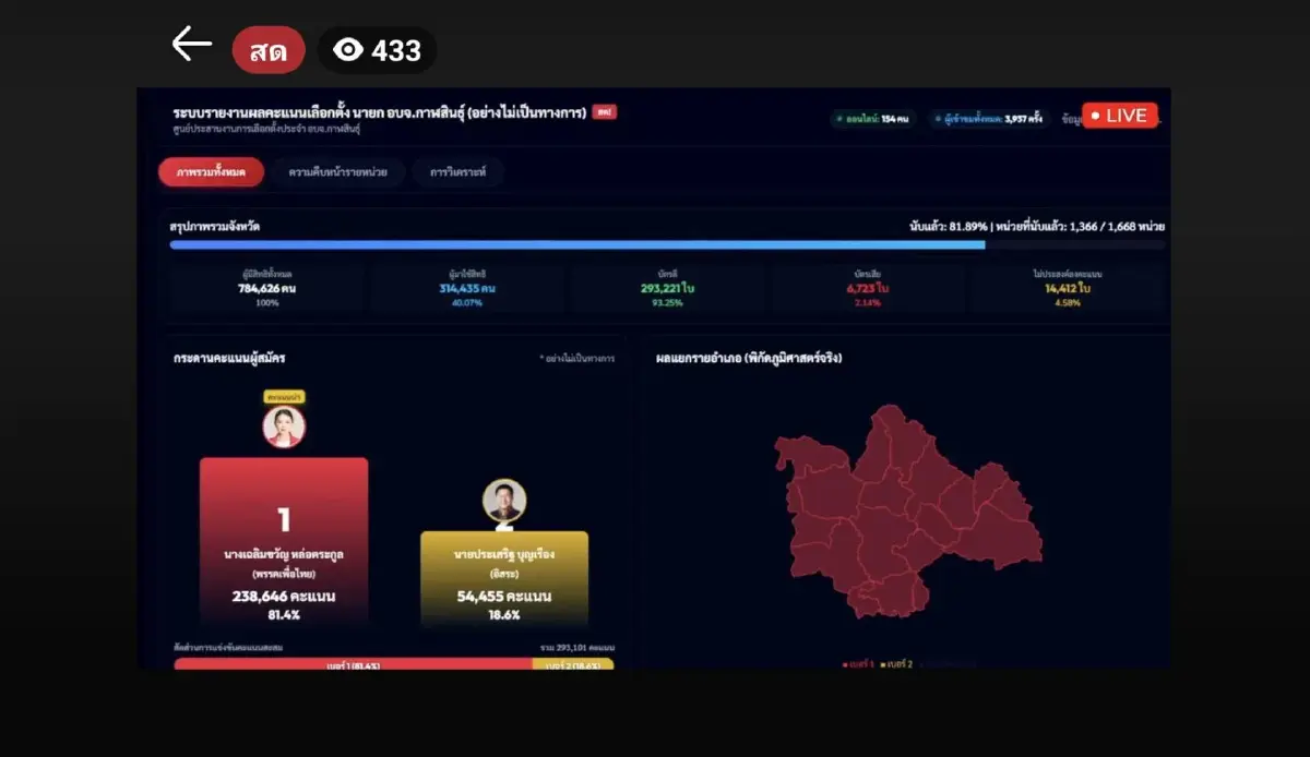 ผลเลือกตั้งนายก อบจ.กาฬสินธุ์ "นายกไข่มุก" เพื่อไทย ชนะขาด