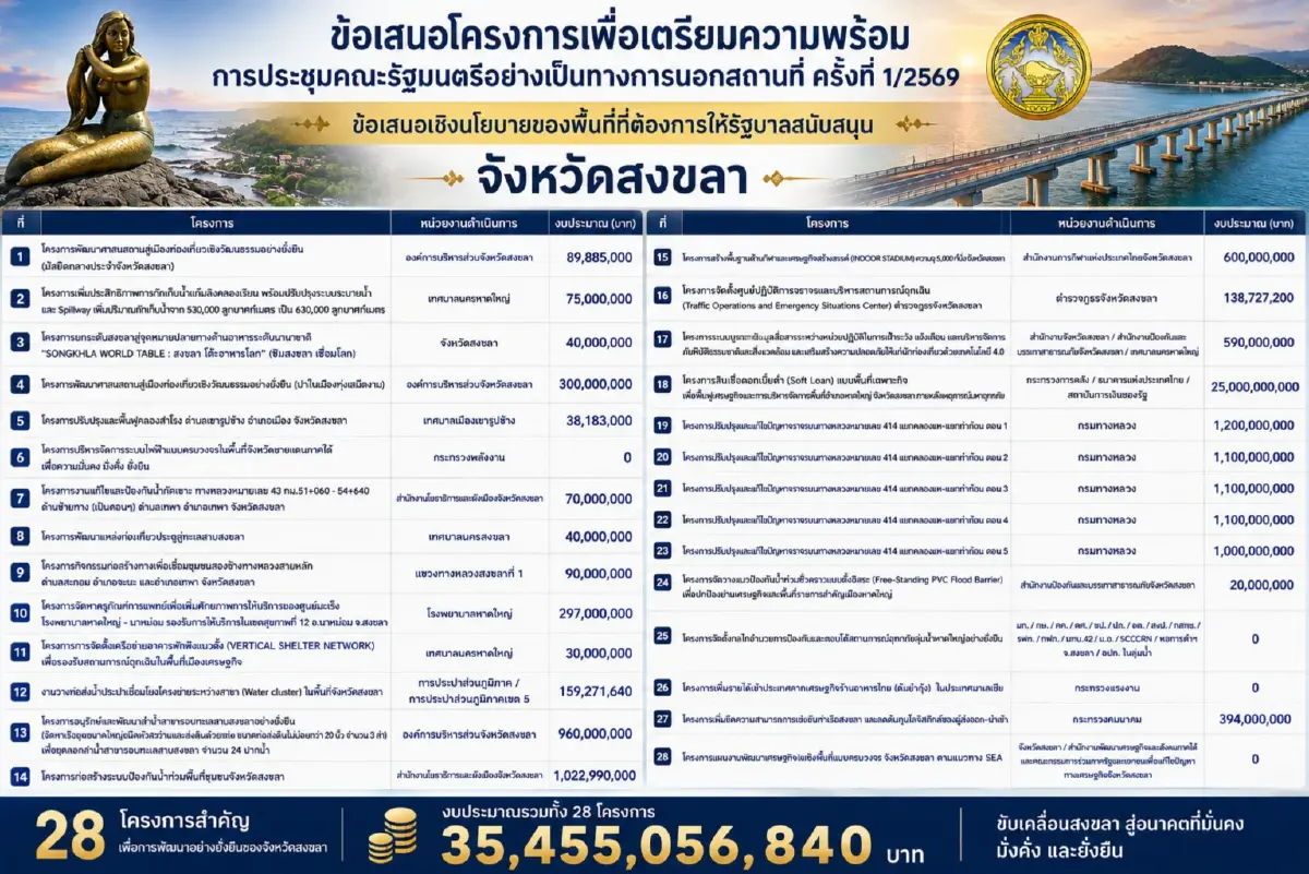 จัดเต็ม! "ครม.สัญจร" ลุยใต้ อัดงบ 5.7 หมื่นล้าน ปั้น 199 โครงการ ดันโปรเจกต์ยักษ์