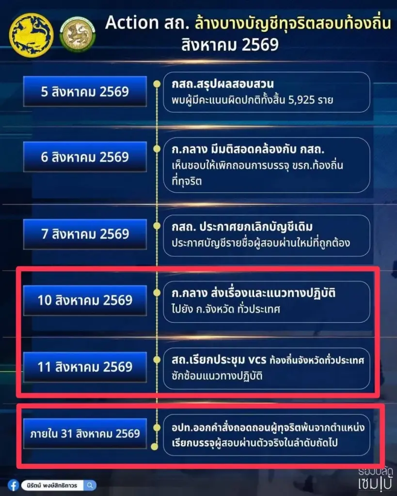 “ความยุติธรรมมีอยู่จริง!” รวมเสียงสะท้อน "คนสอบได้ ขรก.ท้องถิ่นตัวจริง" หลัง กสถ. ล้างบัญชีโกง