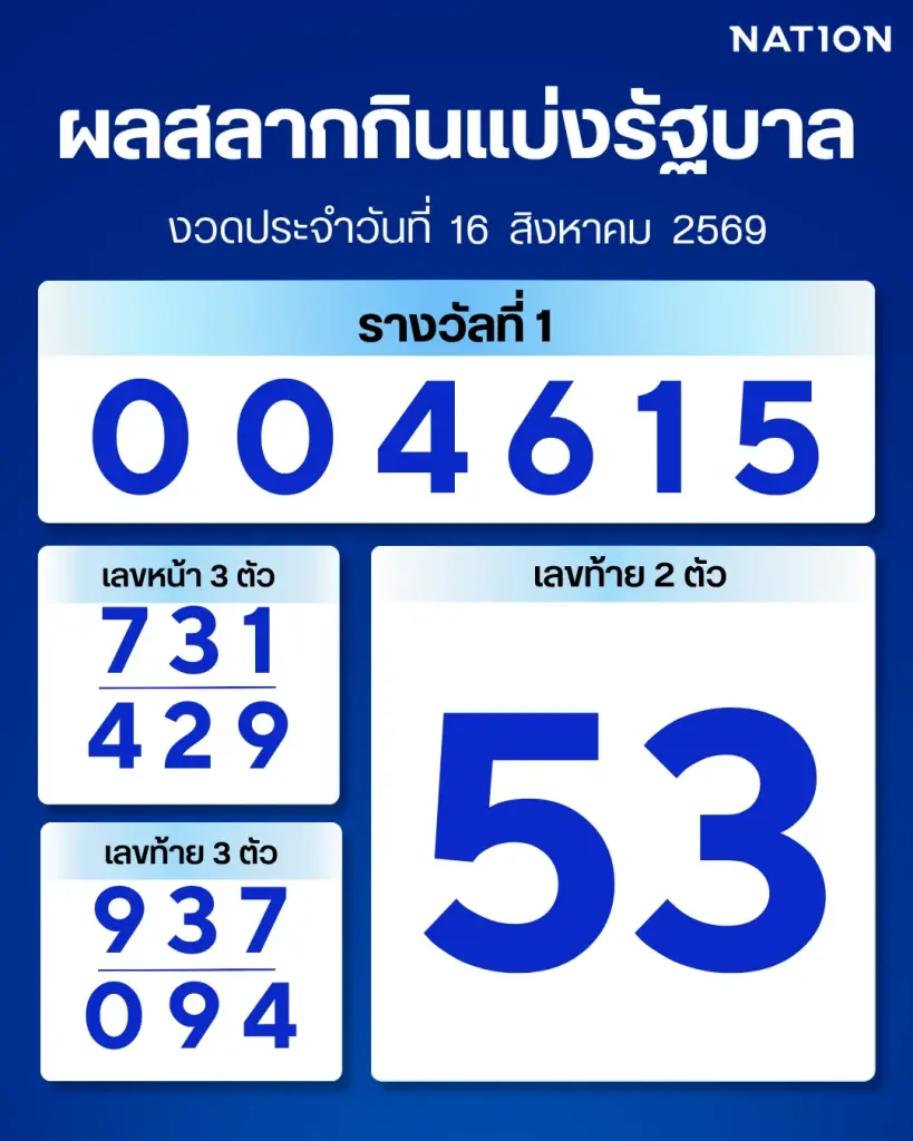 ตรวจผลสลากกินแบ่งรัฐบาล งวด 16 สิงหาคม 2569 อัปเดตล่าสุด