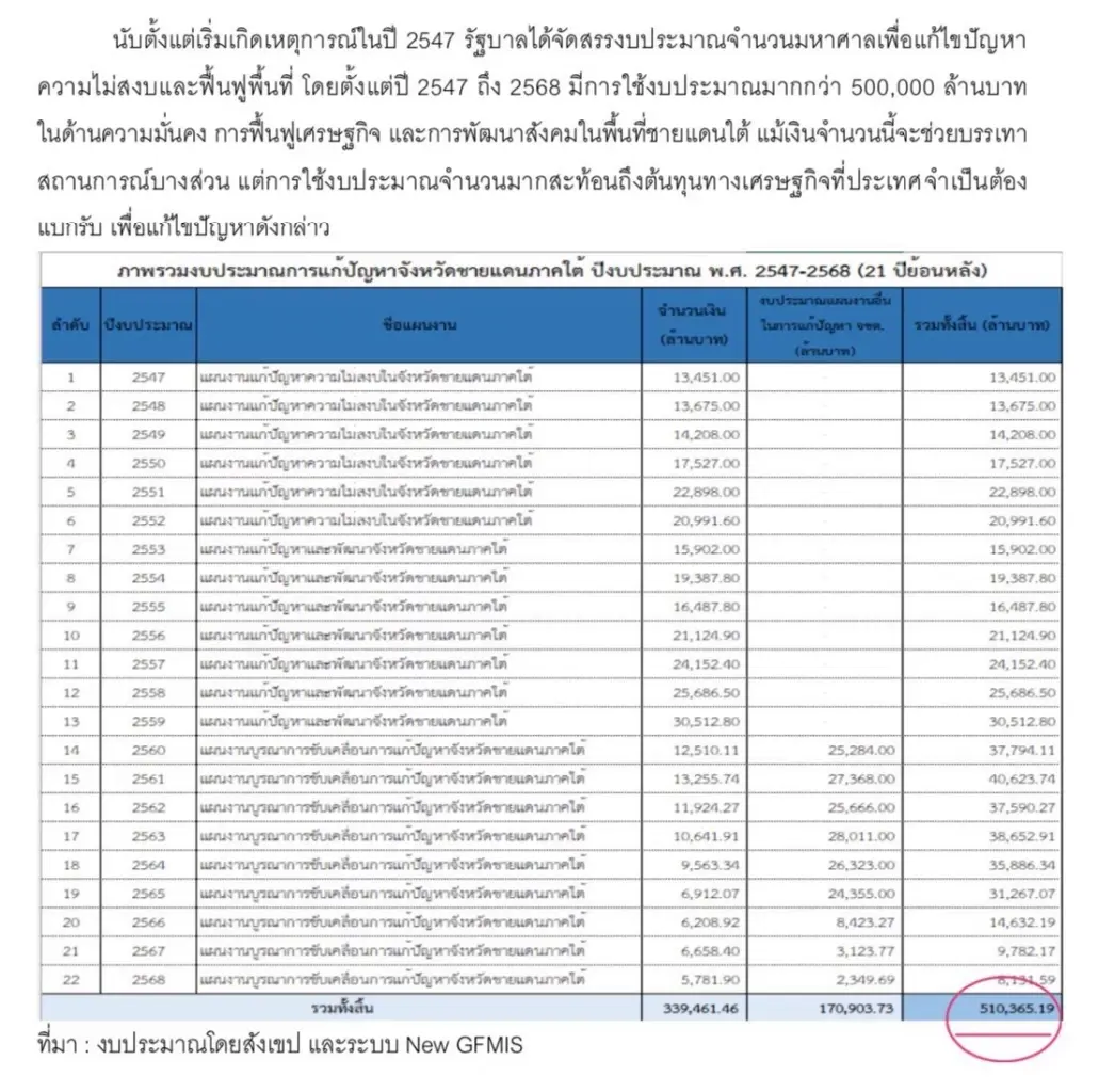 บทบรรณาธิการ : 22 ปีไฟใต้ ละลายงบ 5 แสนล้าน ปี 2569 สูงสุดในรอบหลายปี เลี่ยงแผนหลัก ยัดไส้ ใช้ไม่ตรงปก