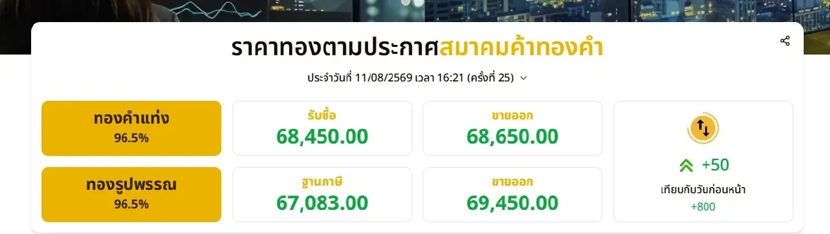 ราคาทองวันนี้ 11 ส.ค.69 เทียบกับวันก่อนหน้า +800 บาท ราคา "ทองรูปพรรณ" ขายออก 69,450 บาท