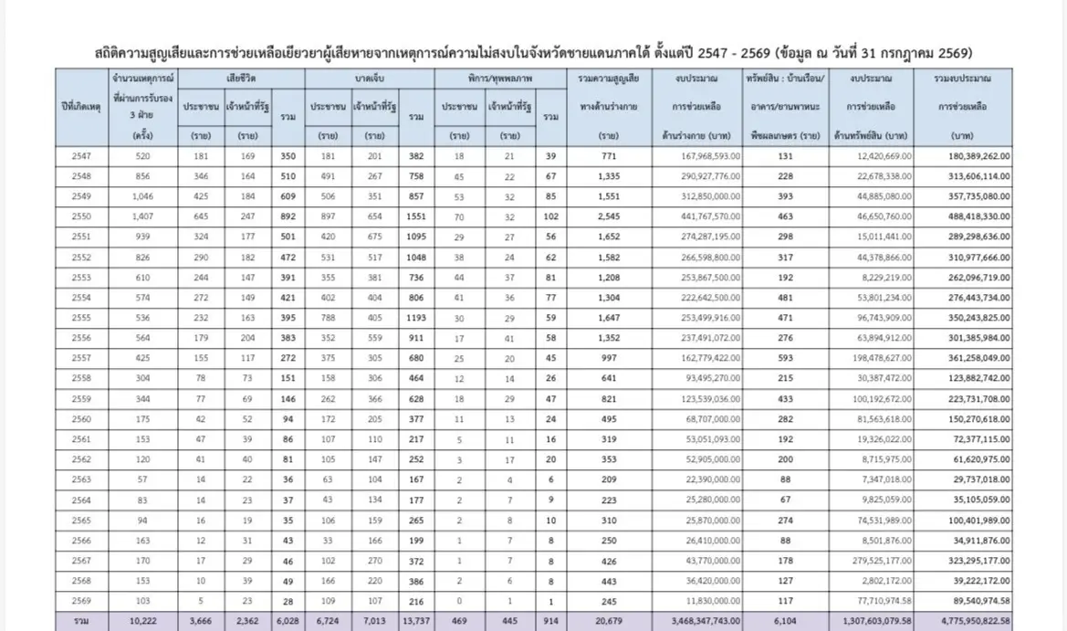 บทบรรณาธิการ : 22 ปีไฟใต้ ละลายงบ 5 แสนล้าน ปี 2569 สูงสุดในรอบหลายปี เลี่ยงแผนหลัก ยัดไส้ ใช้ไม่ตรงปก