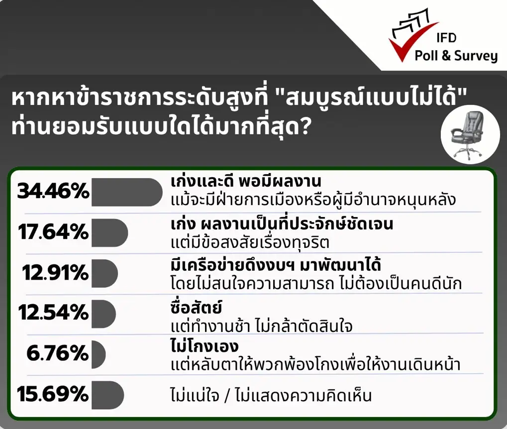 "ไอเอฟดีโพล"ชี้ปมโยกย้ายขรก. 62.39%ไร้คุณธรรม เกือบ 55% หวั่น รัฐอัมพาต