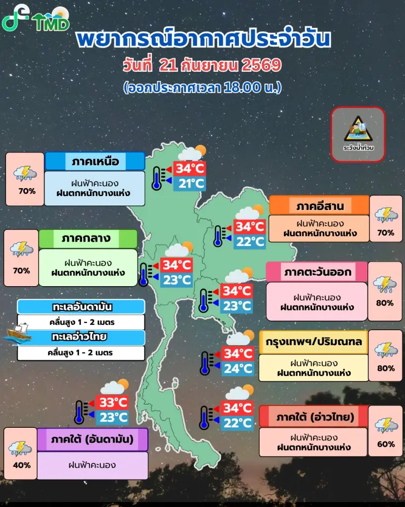 กรมอุตุฯ เตือน ทั่วไทยฝนตกหนัก! กทม.-ตะวันออกอ่วมหนัก 80%