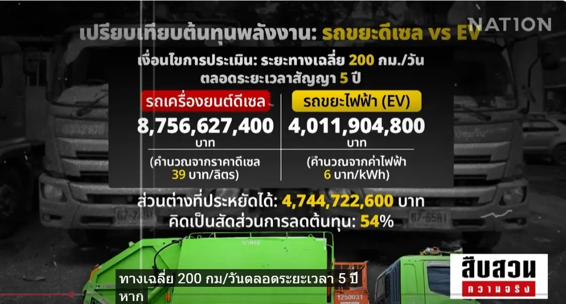 เจาะลึกปมร้อน! "รถขยะ EV" 6 พันล้าน แทน "รถดีเซลเดิม" เดินหน้าต่อหรือพอแค่นี้? "ชัชชาติ" ย้ำ "ประหยัดจริง"