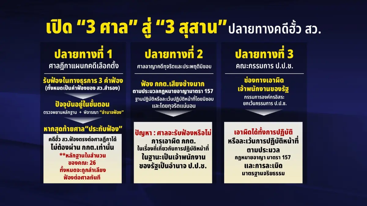 กกต.แตกยับ เมื่อเสียงข้างน้อยขยับ เสียงข้างมากเหนื่อย จับตา “3 ปลายทาง” สุสาน “คดีฮั้ว สว.”
