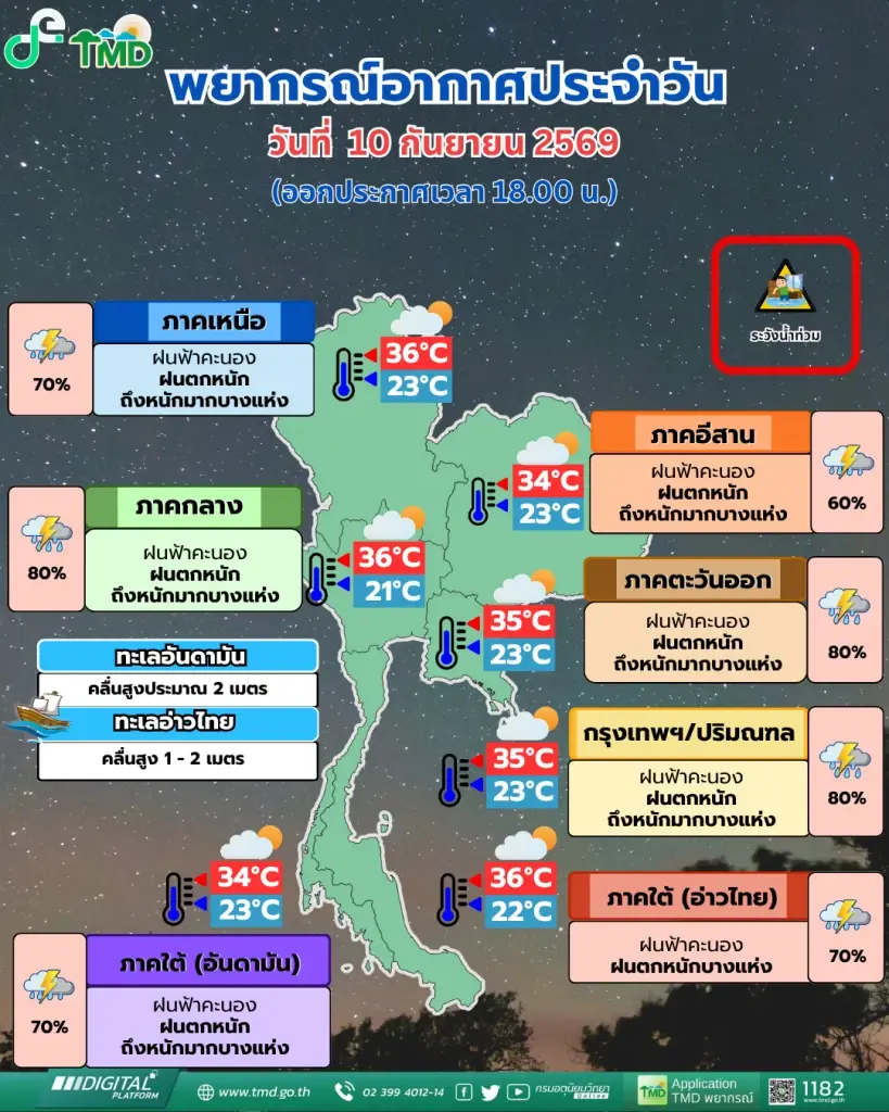 อุตุฯ เตือน! ฝนตกหนักถึงหนักมาก เช็กด่วน พื้นที่ไหนเสี่ยงฝนถล่ม