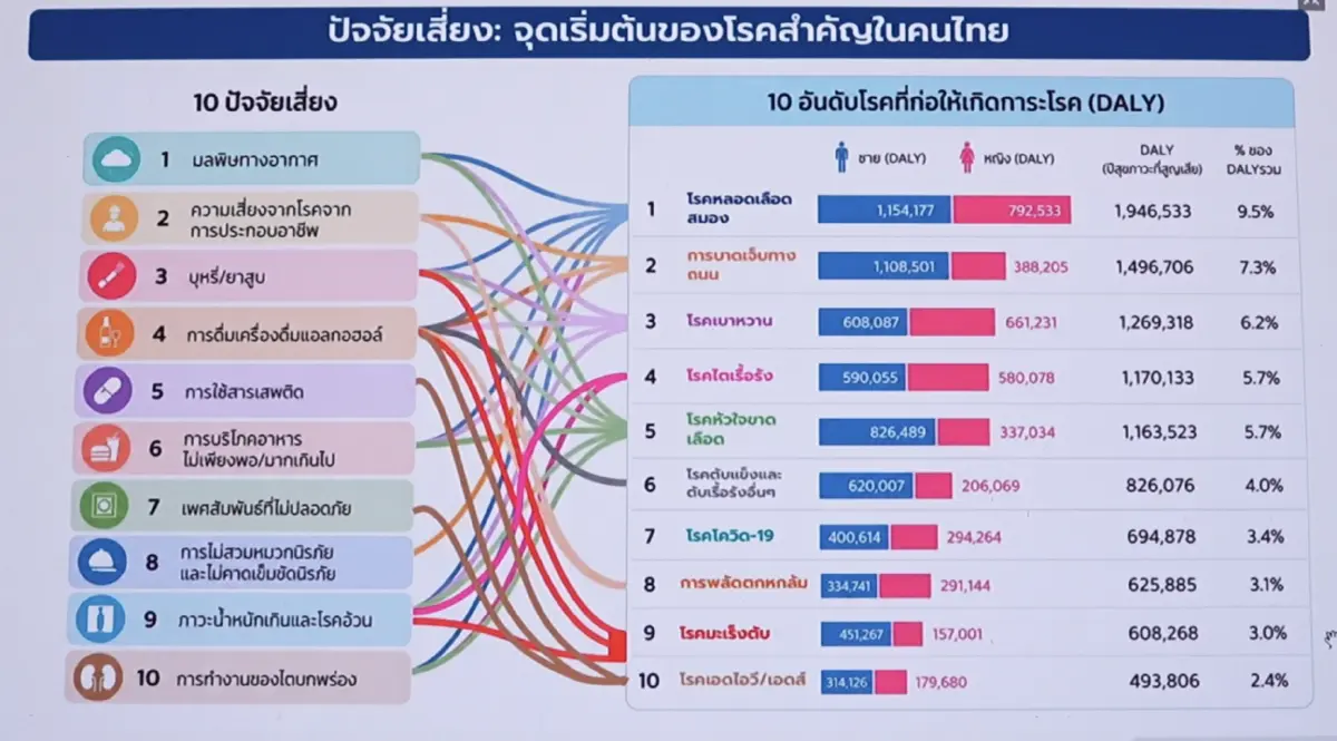 “หวาน เค็ม เมา ควัน” กับดักสุขภาพ ดันมาตรการภาษีลด NCDs ปกป้องอนาคตเด็กไทย