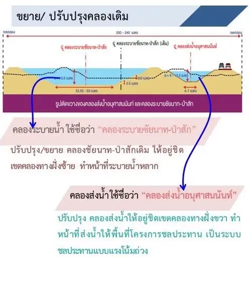 เปิดโฉม "เมกะโปรเจกต์"แสนล้าน ผุดคลองระบายน้ำหลาก ป้องน้ำท่วมกรุง ฯ 