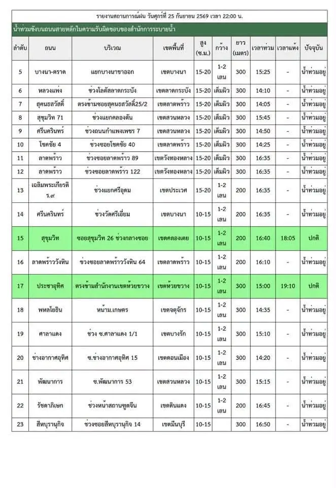 รวมถนนน้ำท่วมขังรถติด พื้นที่ กทม. เช้าวันนี้ (26 ก.ย. 69)