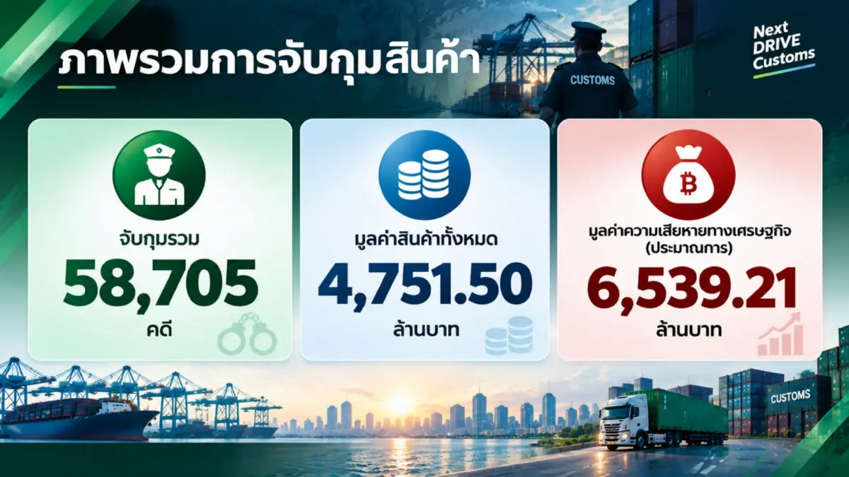 ศุลกากรโชว์ผลงานจัดเก็บปีงบฯ 69 กวาดรายได้ทะลุ 6 แสนล้าน ชู NEXT DRIVE CUSTOMS