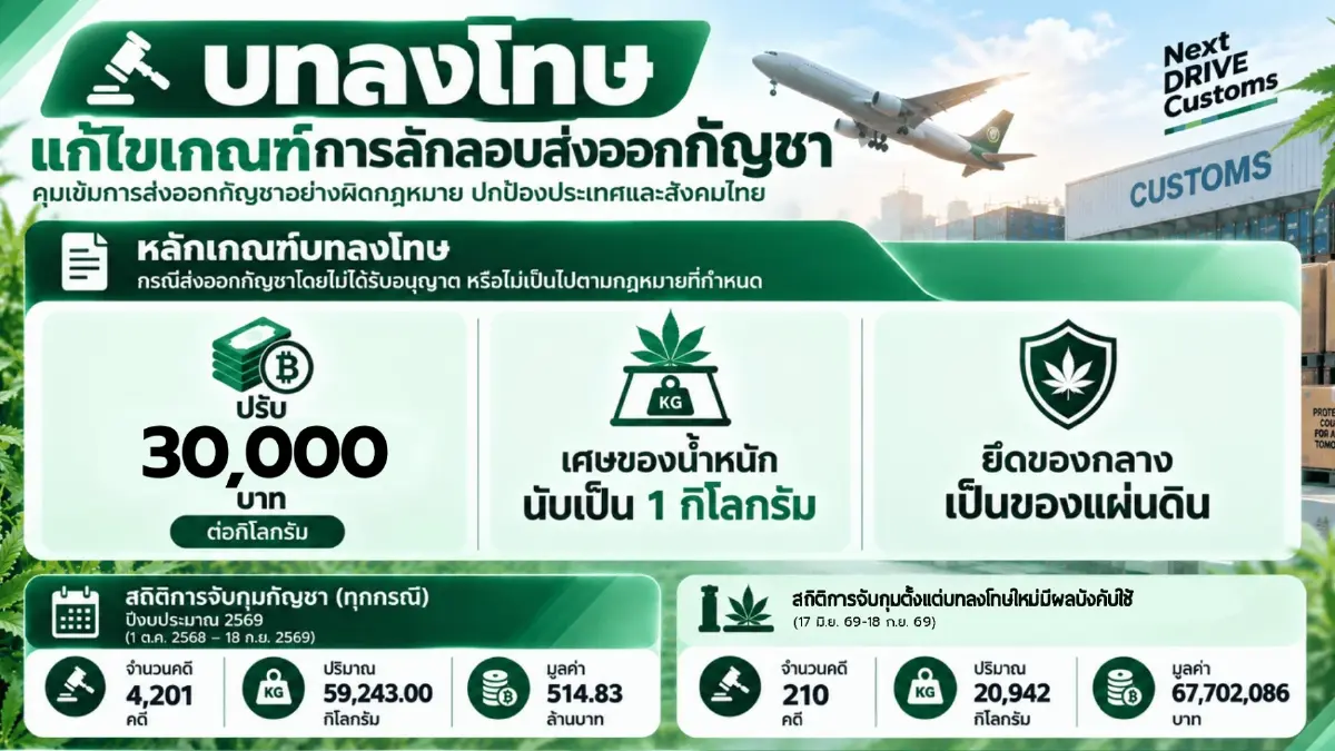 ศุลกากรโชว์ผลงานจัดเก็บปีงบฯ 69 กวาดรายได้ทะลุ 6 แสนล้าน ชู NEXT DRIVE CUSTOMS