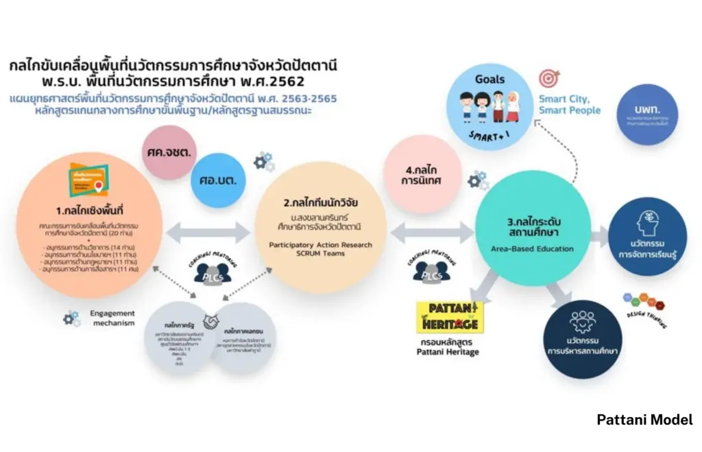 หน่วย บพท. รวพ. เผยความสำเร็จขับเคลื่อน “พื้นที่นวัตกรรมการศึกษา” 29 จังหวัด มุ่งยกระดับคุณภาพการเรียนรู้เชิงพื้นที่ ลดความเหลื่อมล้ำ-สร้างนิเวศการเรียนรู้ยั่งยืน