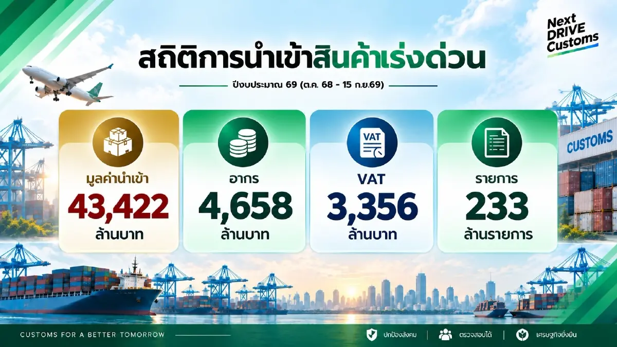ศุลกากรโชว์ผลงานจัดเก็บปีงบฯ 69 กวาดรายได้ทะลุ 6 แสนล้าน ชู NEXT DRIVE CUSTOMS
