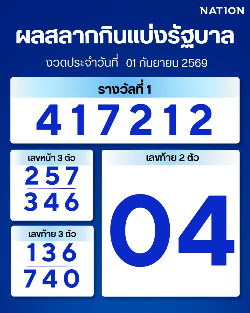 ตรวจผลสลากกินแบ่งรัฐบาล งวด 1 กันยายน 2569 อัปเดตล่าสุด