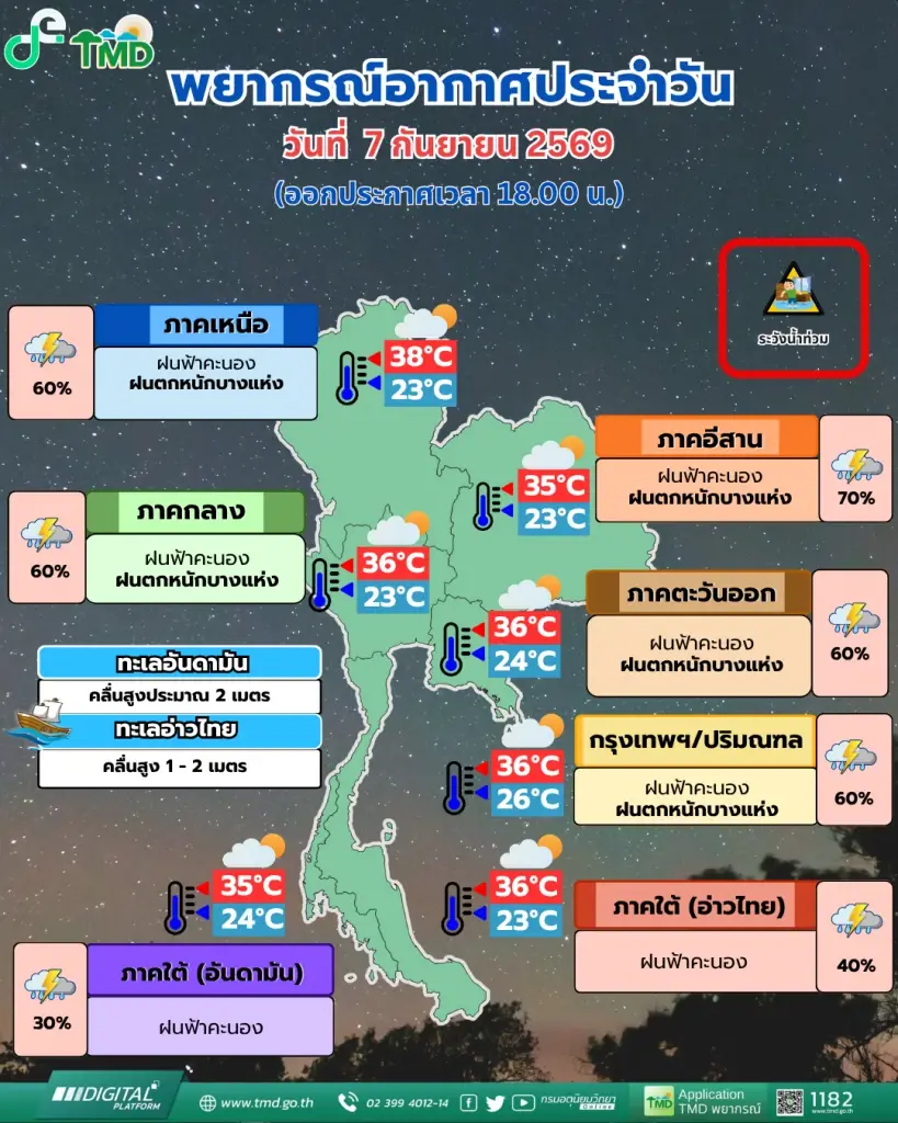 กรมอุตุฯ เตือนไทยตอนบนฝนตกหนัก เสี่ยงน้ำท่วมฉับพลัน เฝ้าระวังมรสุมทวีกำลังช่วง 8–13 ก.ย.นี้