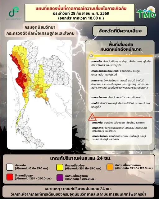 กรมอุตุฯ ประกาศเตือน 14 จังหวัด "พื้นที่สีแดง" รับมือ "ฝนตกหนัก-หนักมาก" เสี่ยงน้ำท่วมฉับพลัน ดินโคลนถล่ม