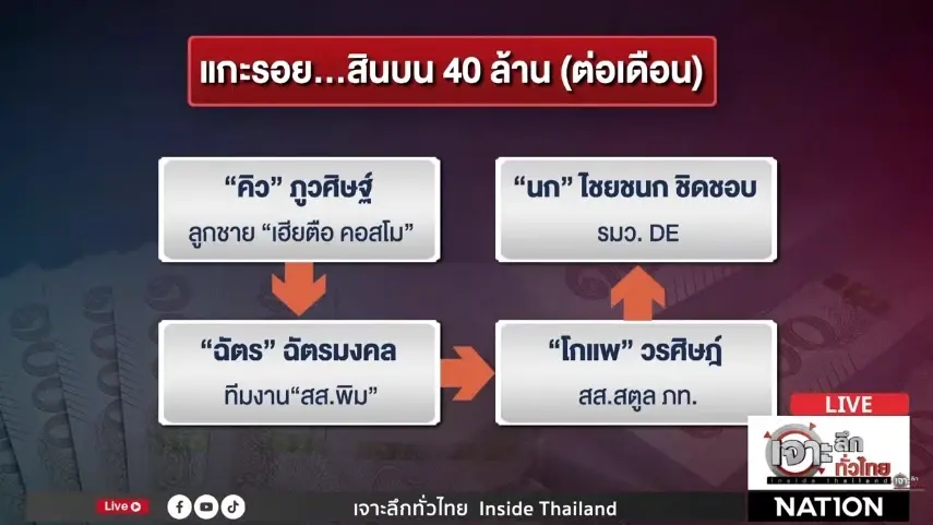 “โรม” ชี้ “ไชยชนก” ตอบไม่เคลียร์ ปมสินบน 40 ล้านดีอี แฉพิรุธ ตร.โทรหานายคิว แทนที่จะออกหมายเรียก