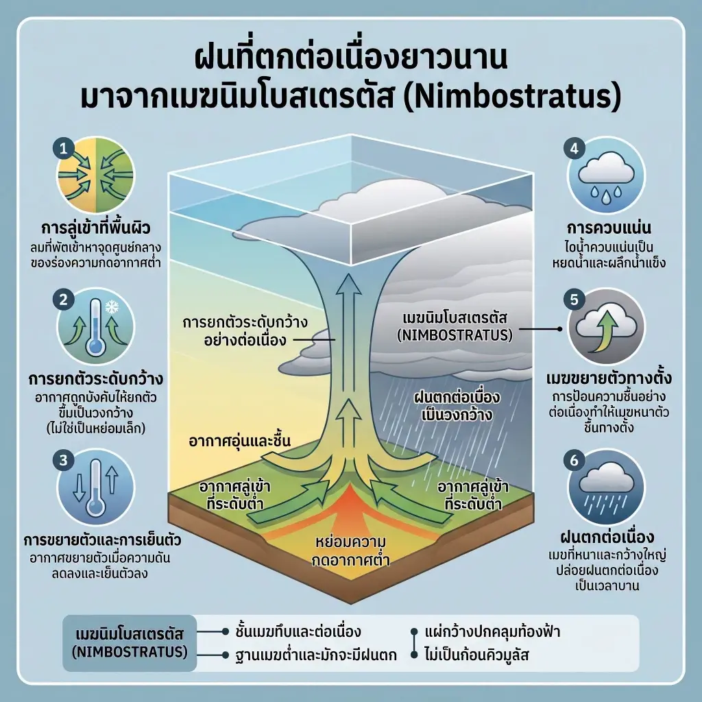 รู้จัก “เมฆนิมโบสเตรตัส” ตัวการทำฝนแช่-ฝนตกข้ามวันข้ามคืน