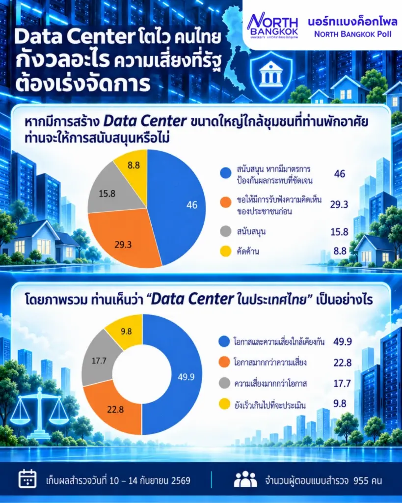 ดาบสองคม Data Center! “นอร์ทแบงค็อกโพล” เผยคนไทยผวาใช้ไฟพุ่ง