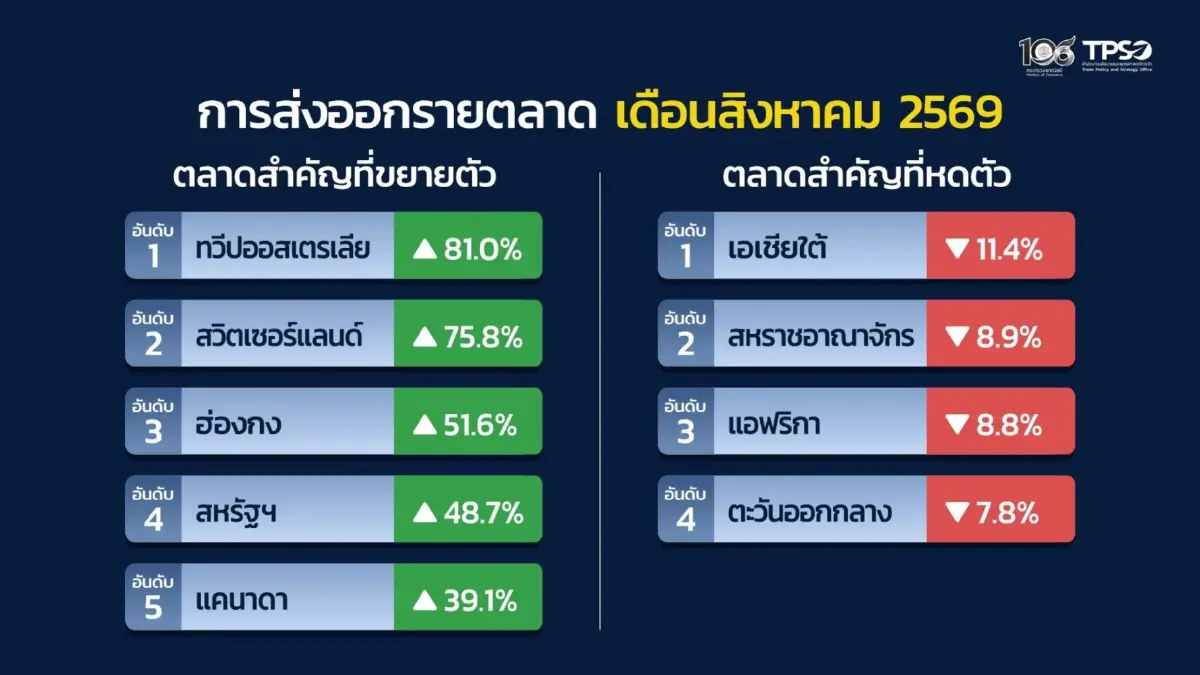 ส่งออกไทย ส.ค. พุ่ง 24.3% โตสูงสุดรอบ 56 เดือน ลุ้นทั้งปีแตะ 15%