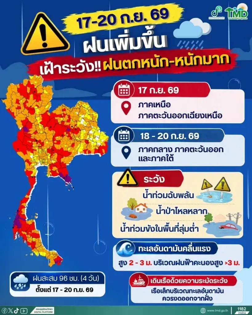 ด่วน! กรมอุตุฯ เตือนฉบับที่ 4 ฝนถล่มหนักทั่วไทย 17-20 ก.ย.นี้ เปิดชื่อจังหวัดเสี่ยงโดนฝนถล่ม