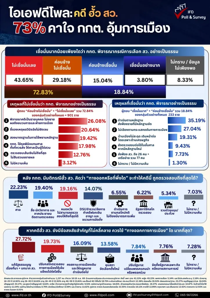 "ไอเอฟดีโพล" เผย ปชช. 73% คาใจคดีฮั้ว สว. มอง กกต. อุ้มการเมือง