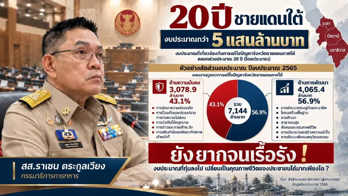 22 ปี ดับไฟใต้ ทุ่มงบทะลุ 5 แสนล้าน แต่คนพื้นที่ยังจนกว่าเดิม จี้รัฐเปลี่ยน KPI ดันชายแดนใต้