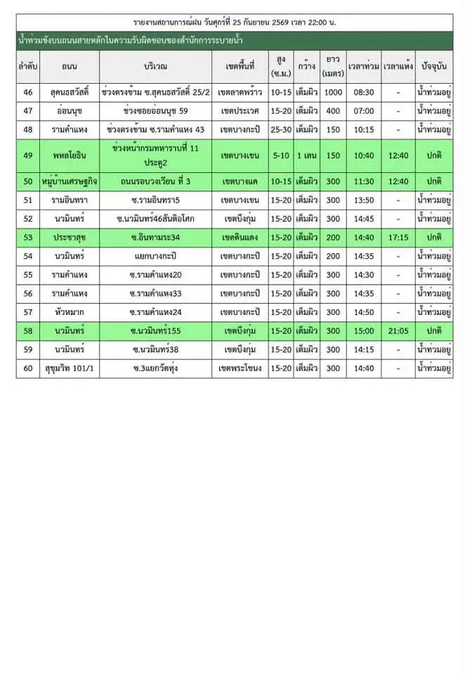 รวมถนนน้ำท่วมขังรถติด พื้นที่ กทม. เช้าวันนี้ (26 ก.ย. 69)
