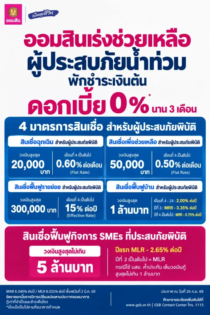 ออมสิน 'พักหนี้อัตโนมัติ - ไม่คิดดอกเบี้ย 3 เดือน' ช่วยลูกค้าตั้งหลักสู้น้ำท่วม