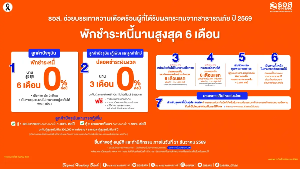 ธอส. งัด 7 มาตรการ 'พักชำระ - ลดเงินงวด - ลดดอกเบี้ย - เคลมด่วน' ช่วยลูกค้าน้ำท่วม