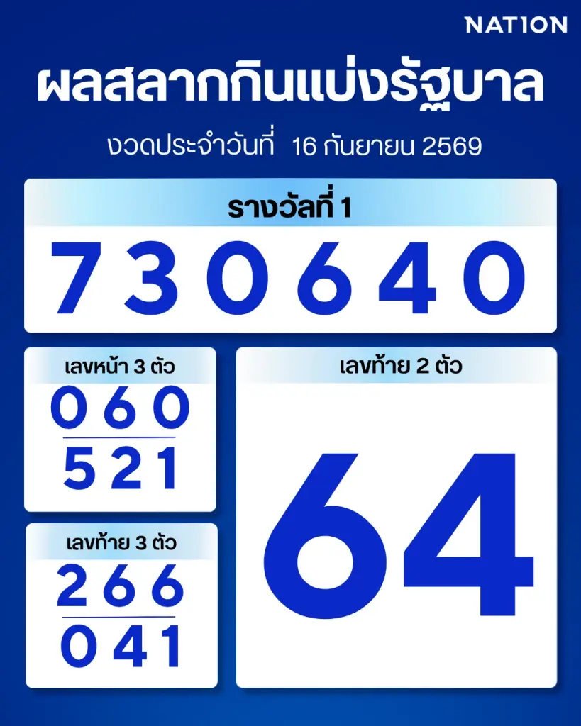 ตรวจหวย - ผลสลากกินแบ่งรัฐบาล งวด 16 กันยายน 2569 อัปเดตล่าสุด