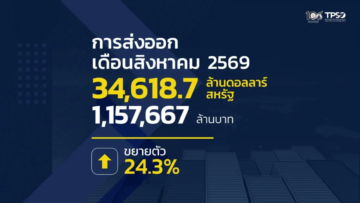 ส่งออกไทย ส.ค. พุ่ง 24.3% โตสูงสุดรอบ 56 เดือน ลุ้นทั้งปีแตะ 15%