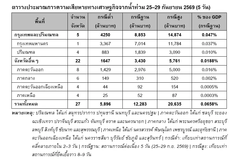 หอการค้าไทยชี้น้ำท่วมซ้ำเติมเศรษฐกิจเสียหาย 1.2 หมื่นล้าน