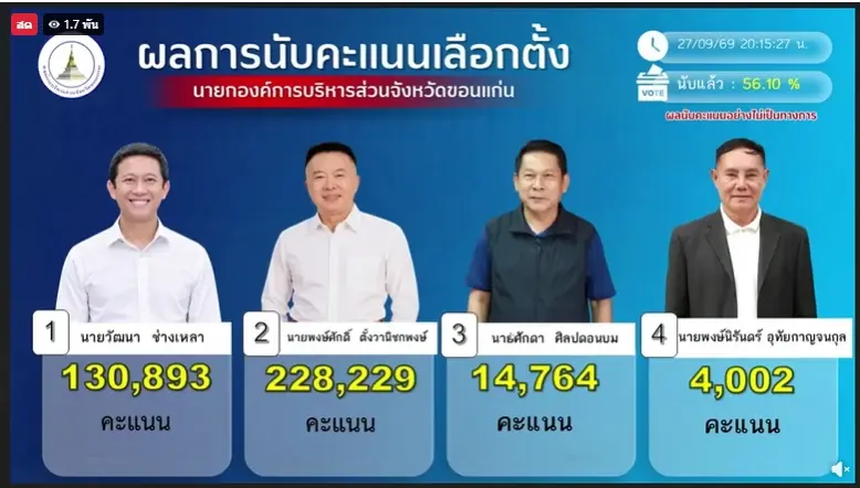 “พงษ์ศักดิ์” ชนะถล่ม “วัฒนา” ศึกเลือกตั้งนายก อบจ.ขอนแก่น