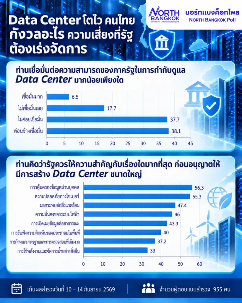ดาบสองคม Data Center! “นอร์ทแบงค็อกโพล” เผยคนไทยผวาใช้ไฟพุ่ง