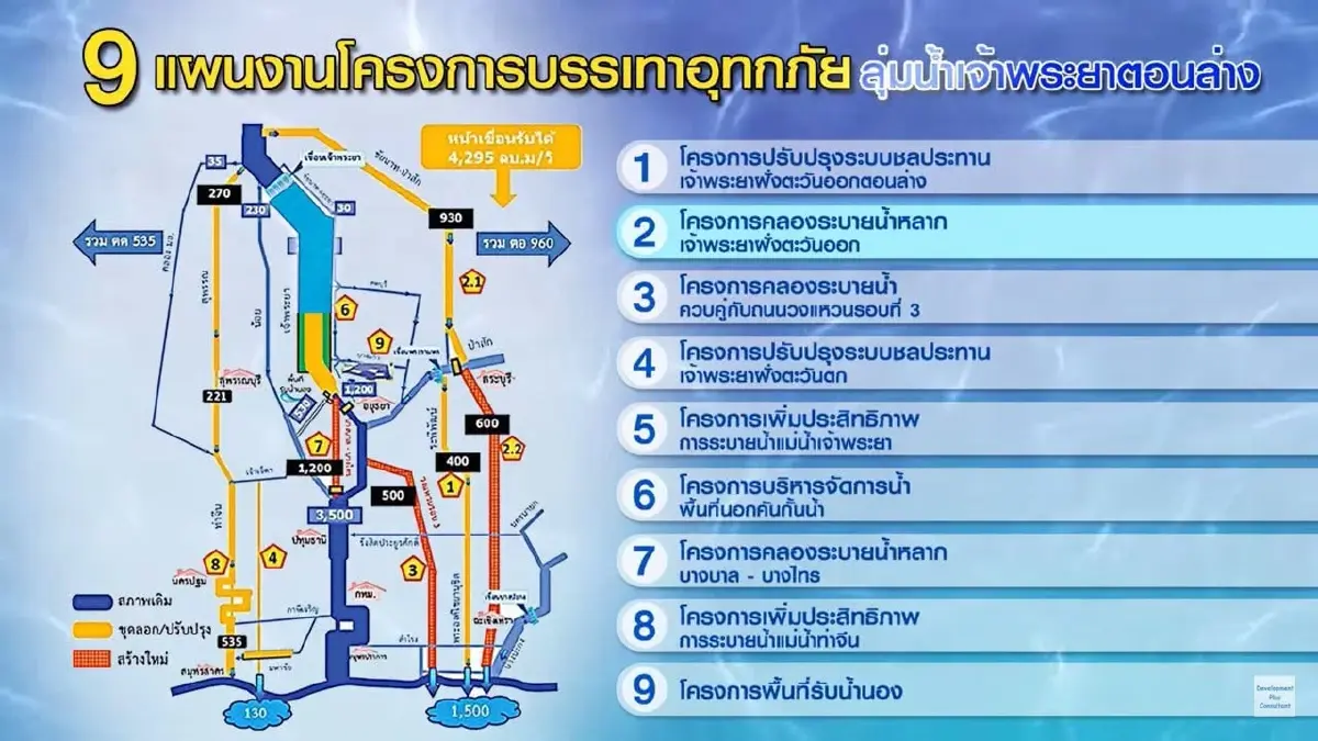 ขอบคุณภาพ จาก กรมชลประทาน 