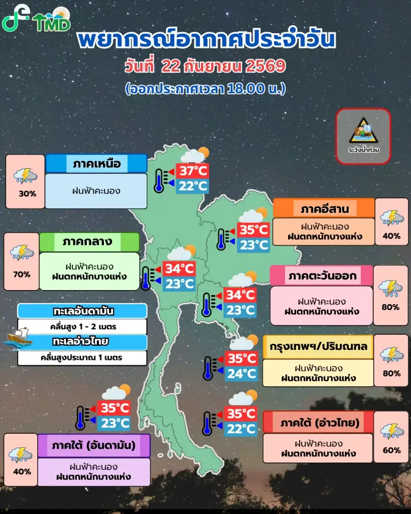 พยากรณ์อากาศวันนี้ (23 ก.ย.69) ทั่วไทยฝนฉ่ำ! ตะวันออกฝนตกหนักมาก