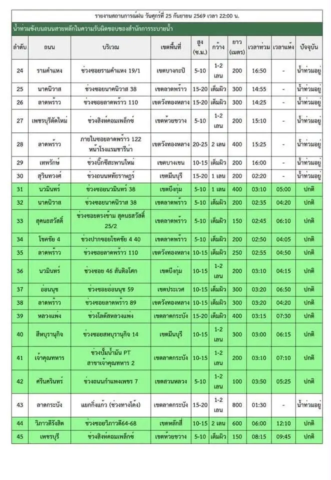 รวมถนนน้ำท่วมขังรถติด พื้นที่ กทม. เช้าวันนี้ (26 ก.ย. 69)