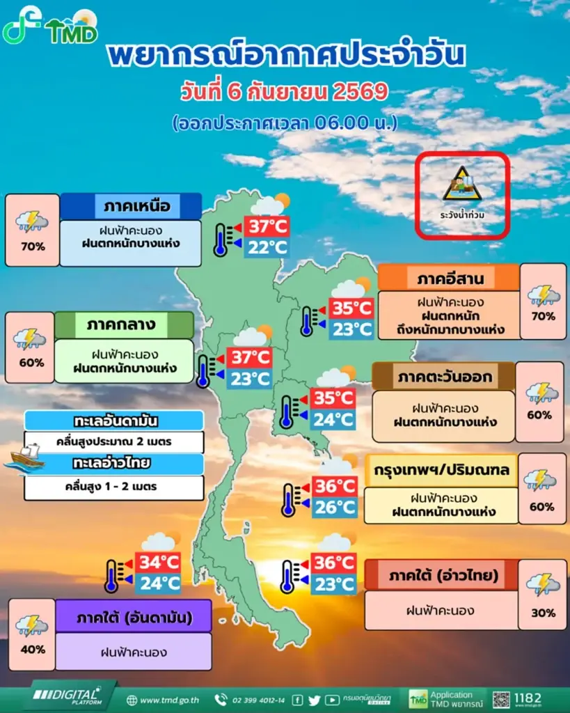 กรมอุตุฯ เตือน 49 จังหวัดรับมือฝนตกหนักถึงหนักมาก 6-11 ก.ย. เสี่ยงน้ำท่วมฉับพลัน กทม.โดนฝน 60%