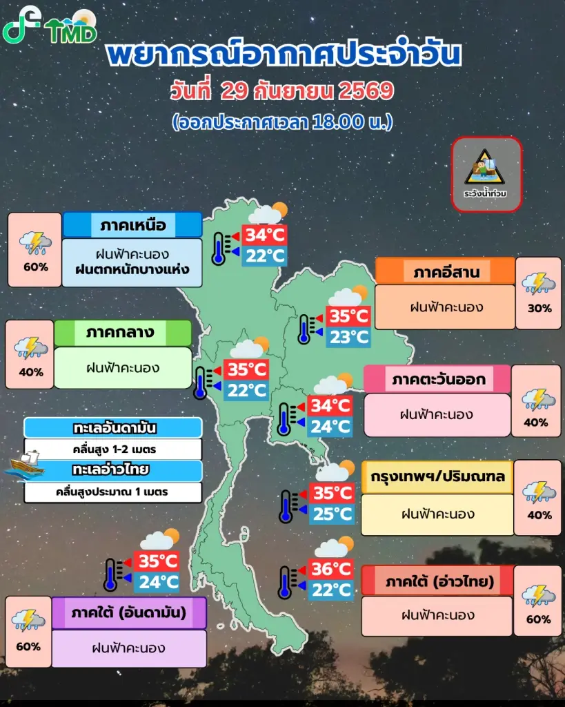 เช็กสภาพอากาศ 7 วันข้างหน้า ช่วง 30 ก.ย. - 5 ต.ค. ฝนตกที่ไหนบ้าง ชี้ไทยตอนบนเตรียมรับมือฝนฟ้าคะนอง